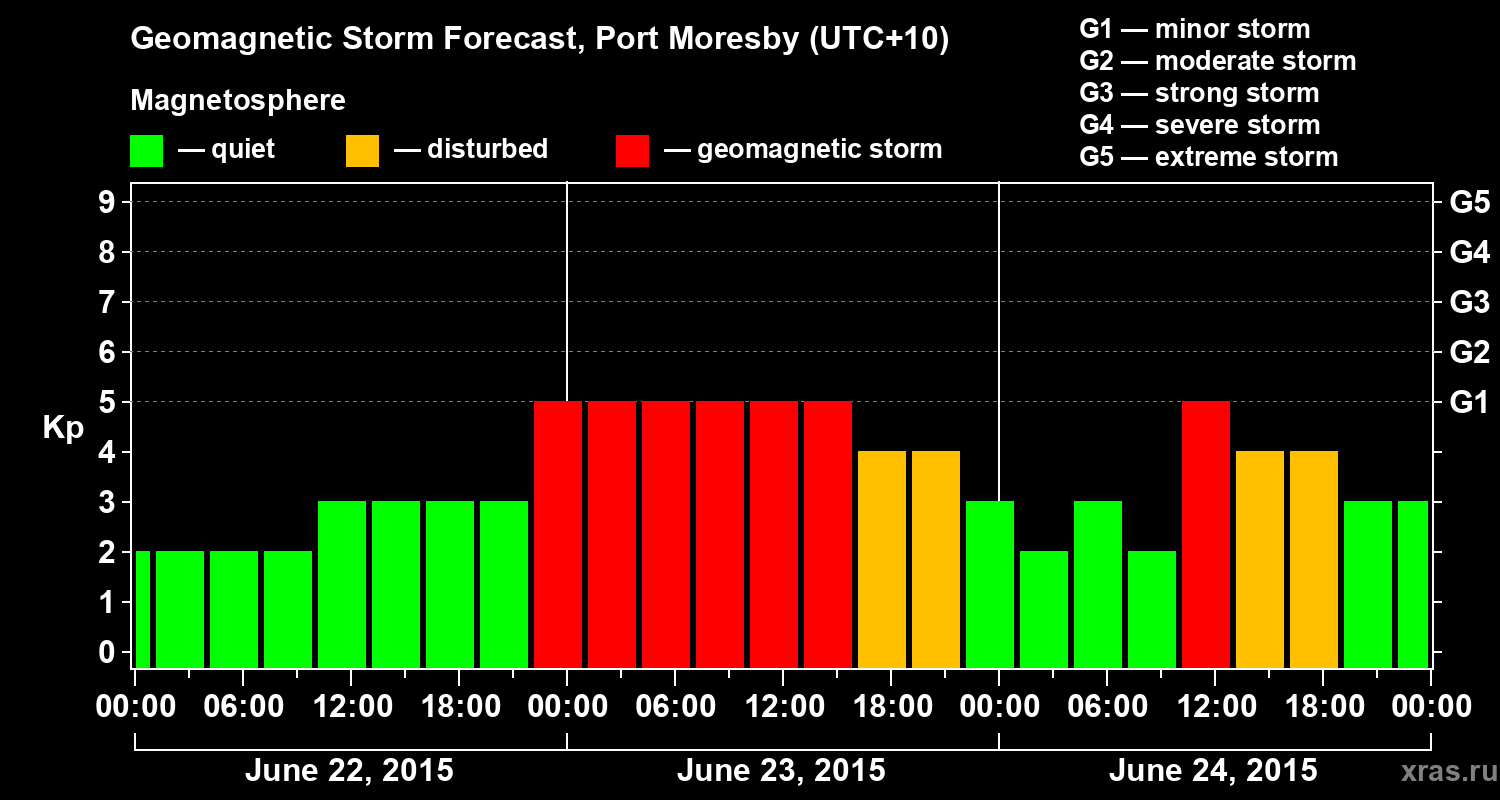 Forecast of the geomagnetic index&nbsp;Kp
