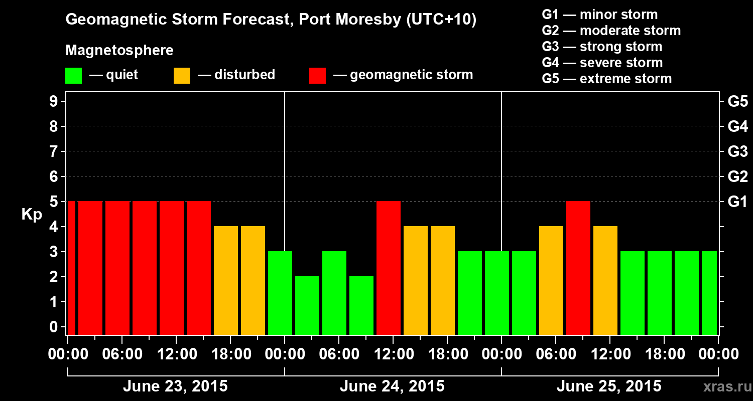 Forecast of the geomagnetic index&nbsp;Kp