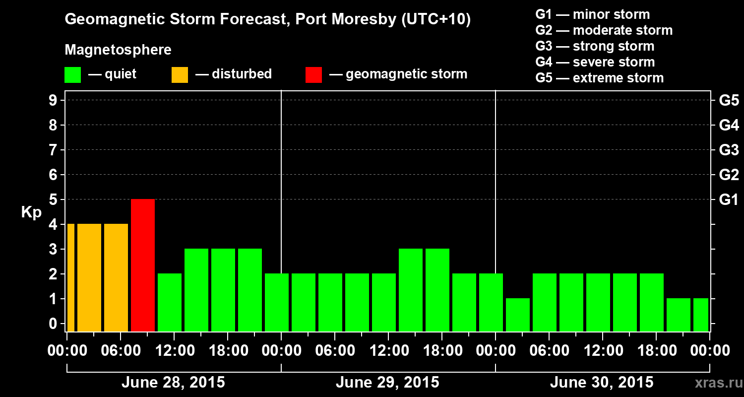 Forecast of the geomagnetic index&nbsp;Kp
