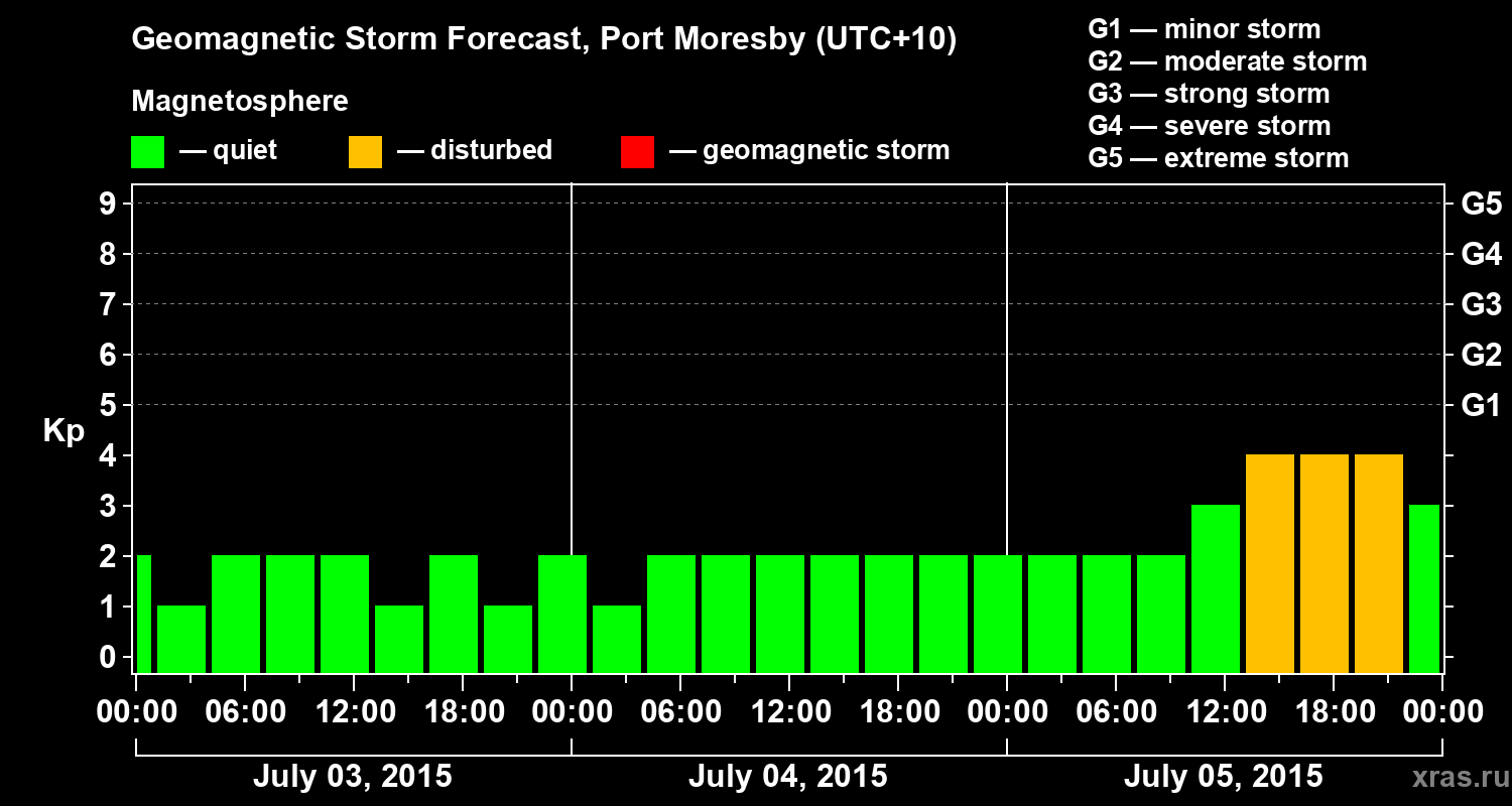 Forecast of the geomagnetic index&nbsp;Kp