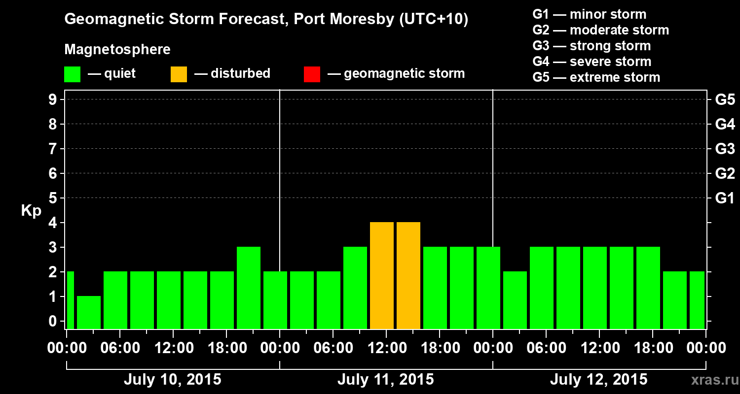 Forecast of the geomagnetic index&nbsp;Kp