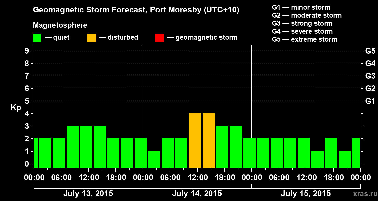 Forecast of the geomagnetic index&nbsp;Kp