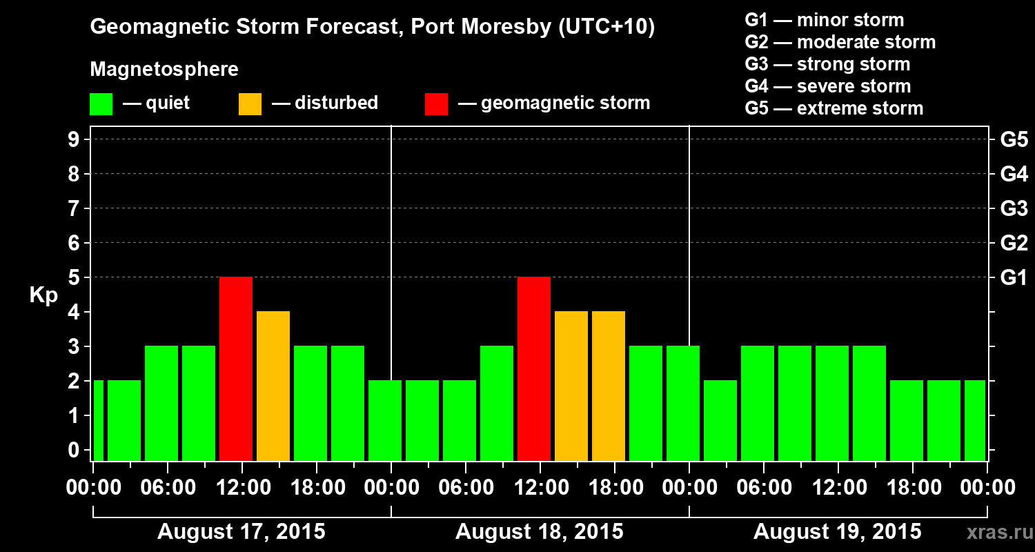 Forecast of the geomagnetic index&nbsp;Kp