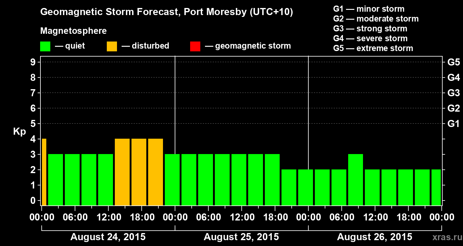 Forecast of the geomagnetic index&nbsp;Kp