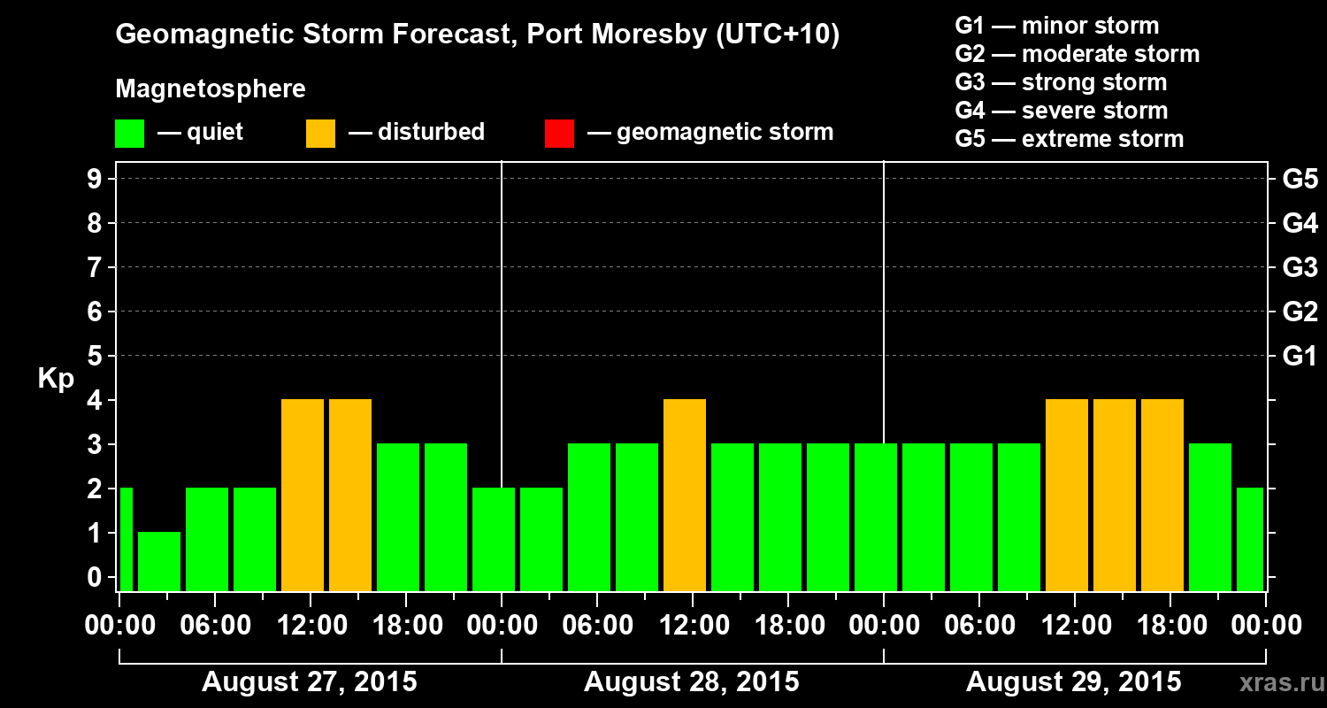 Forecast of the geomagnetic index&nbsp;Kp