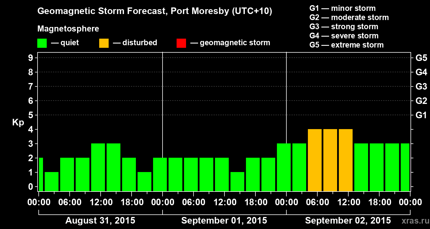 Forecast of the geomagnetic index&nbsp;Kp