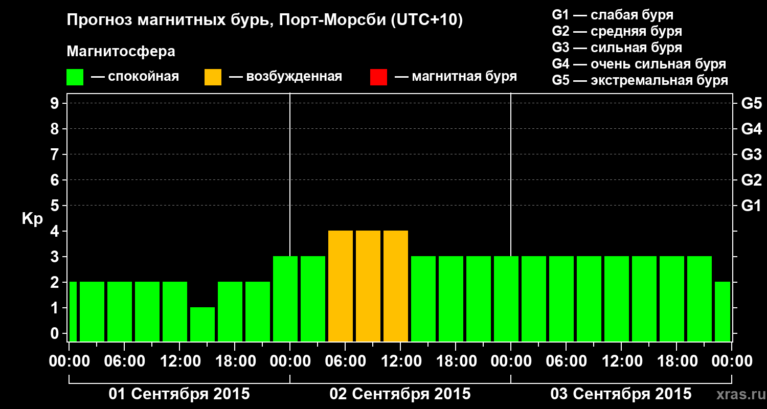 Прогноз геомагнитного индекса&nbsp;Kp