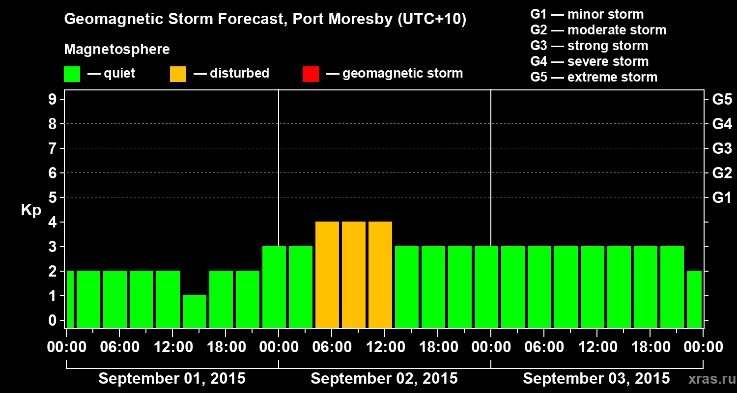 Forecast of the geomagnetic index&nbsp;Kp