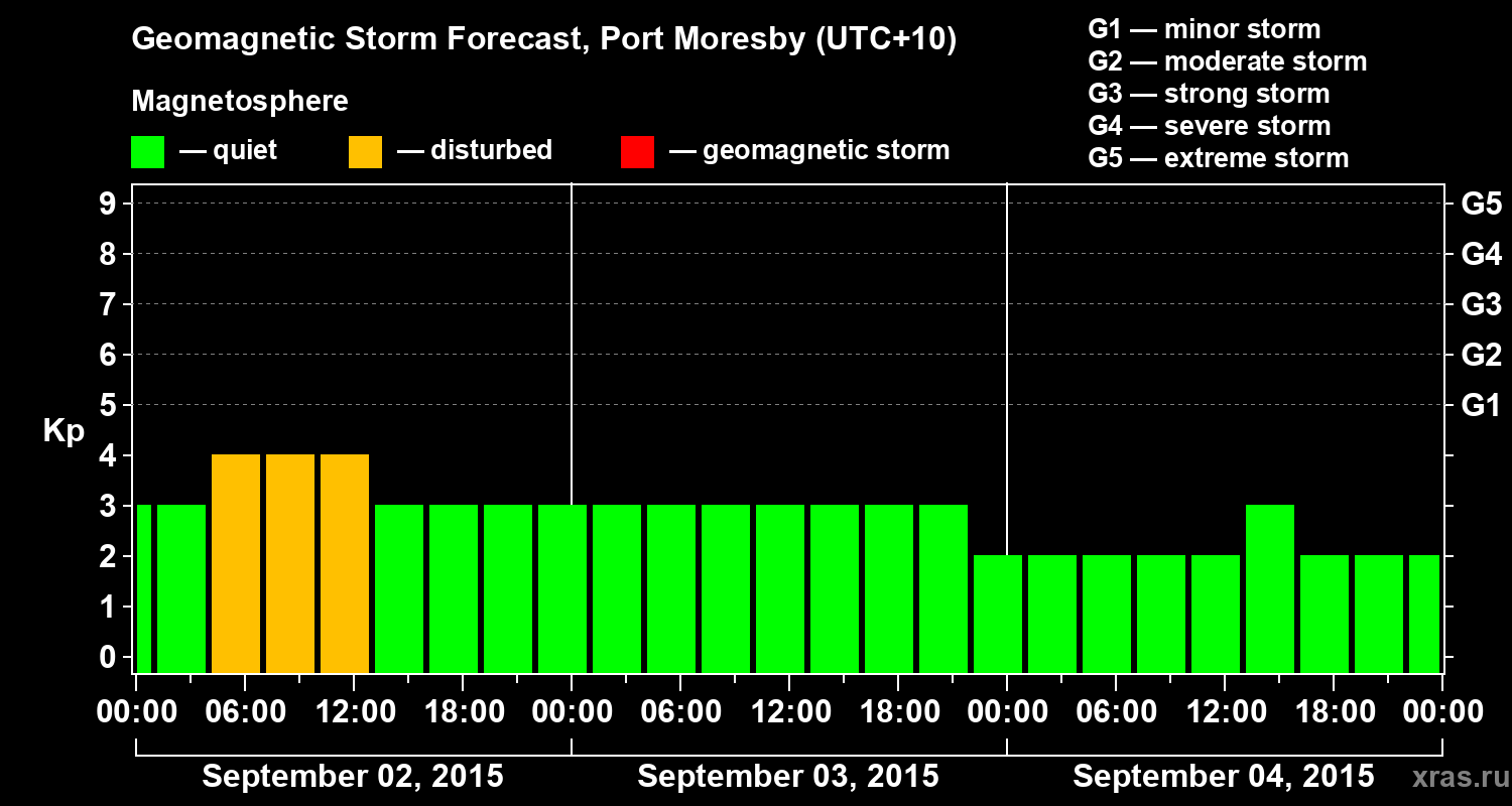 Forecast of the geomagnetic index&nbsp;Kp