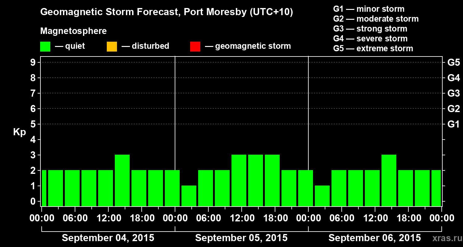Forecast of the geomagnetic index&nbsp;Kp