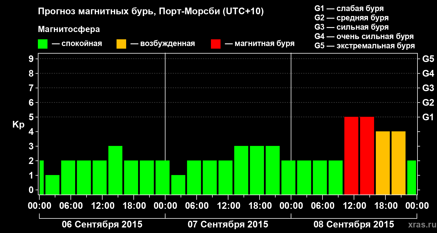 Прогноз геомагнитного индекса&nbsp;Kp