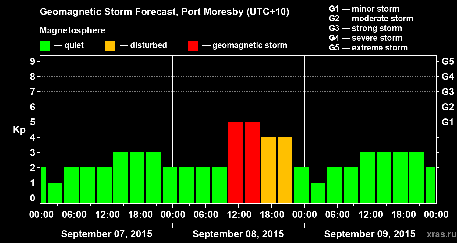 Forecast of the geomagnetic index&nbsp;Kp