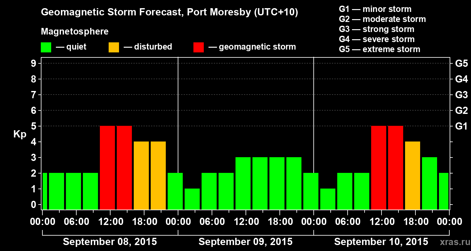 Forecast of the geomagnetic index&nbsp;Kp