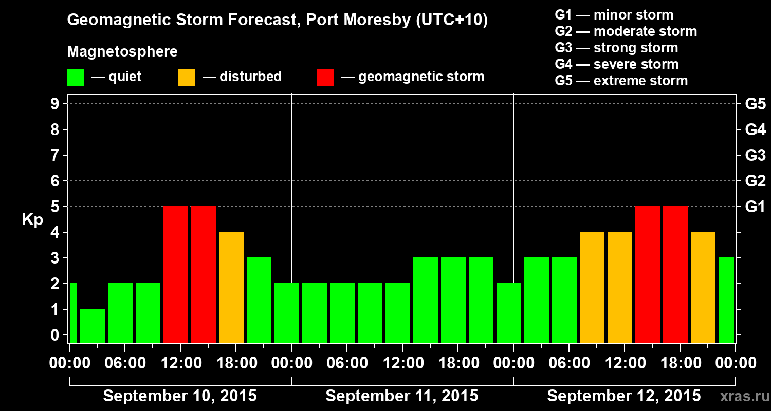 Forecast of the geomagnetic index&nbsp;Kp