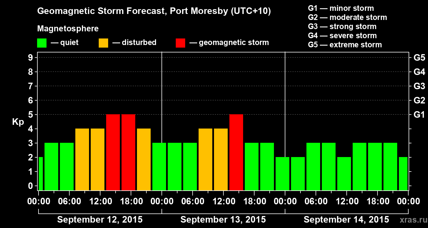 Forecast of the geomagnetic index&nbsp;Kp