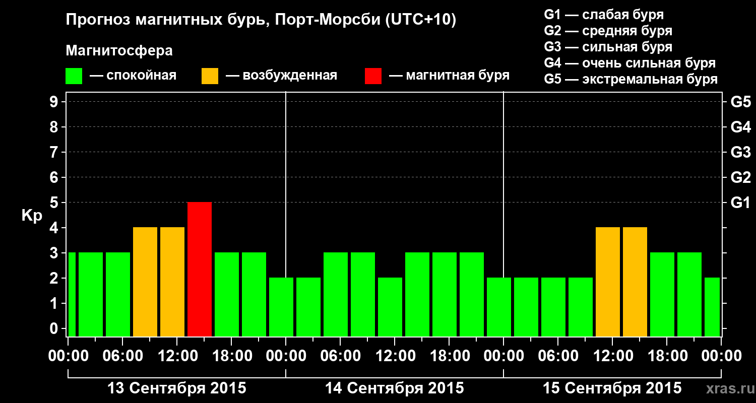 Прогноз геомагнитного индекса&nbsp;Kp
