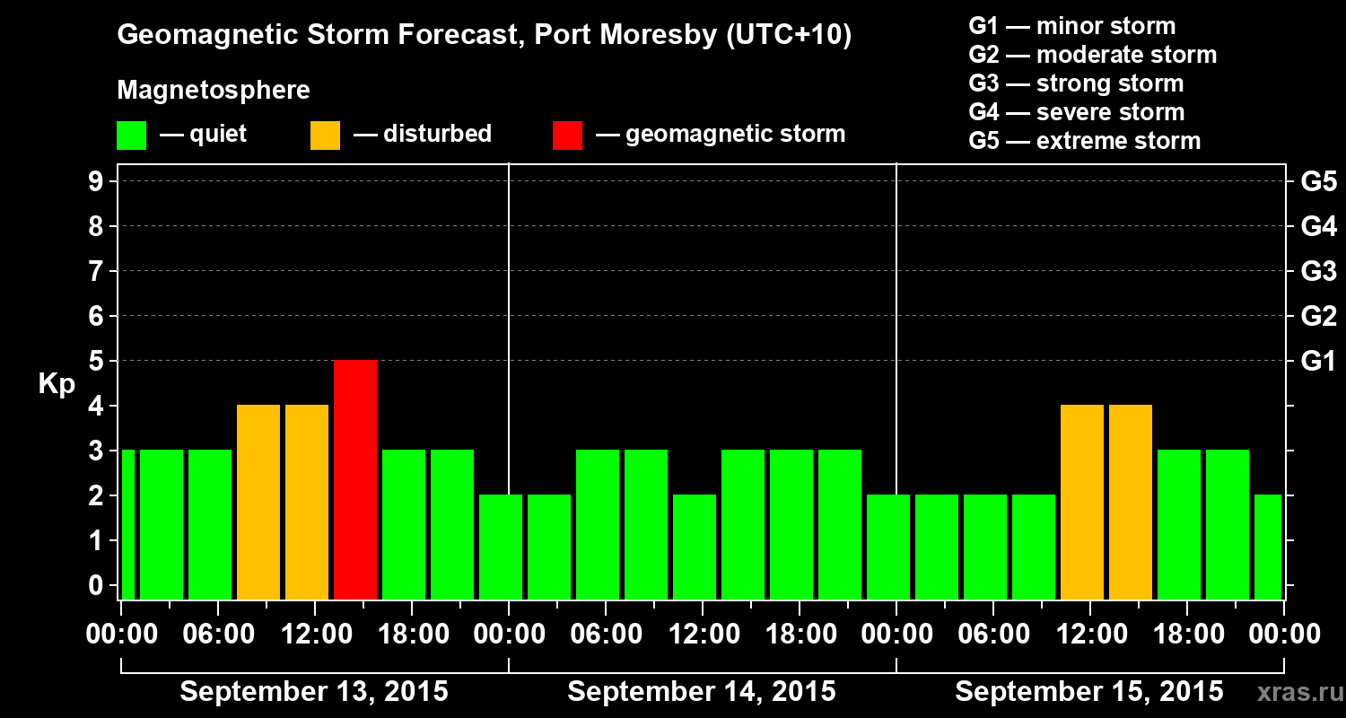 Forecast of the geomagnetic index&nbsp;Kp