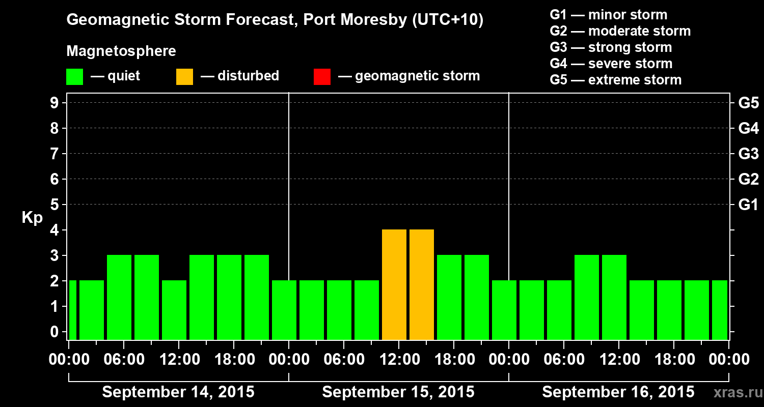 Forecast of the geomagnetic index&nbsp;Kp