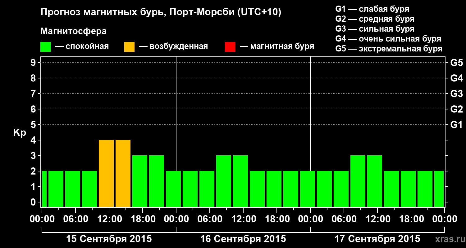 Прогноз геомагнитного индекса&nbsp;Kp