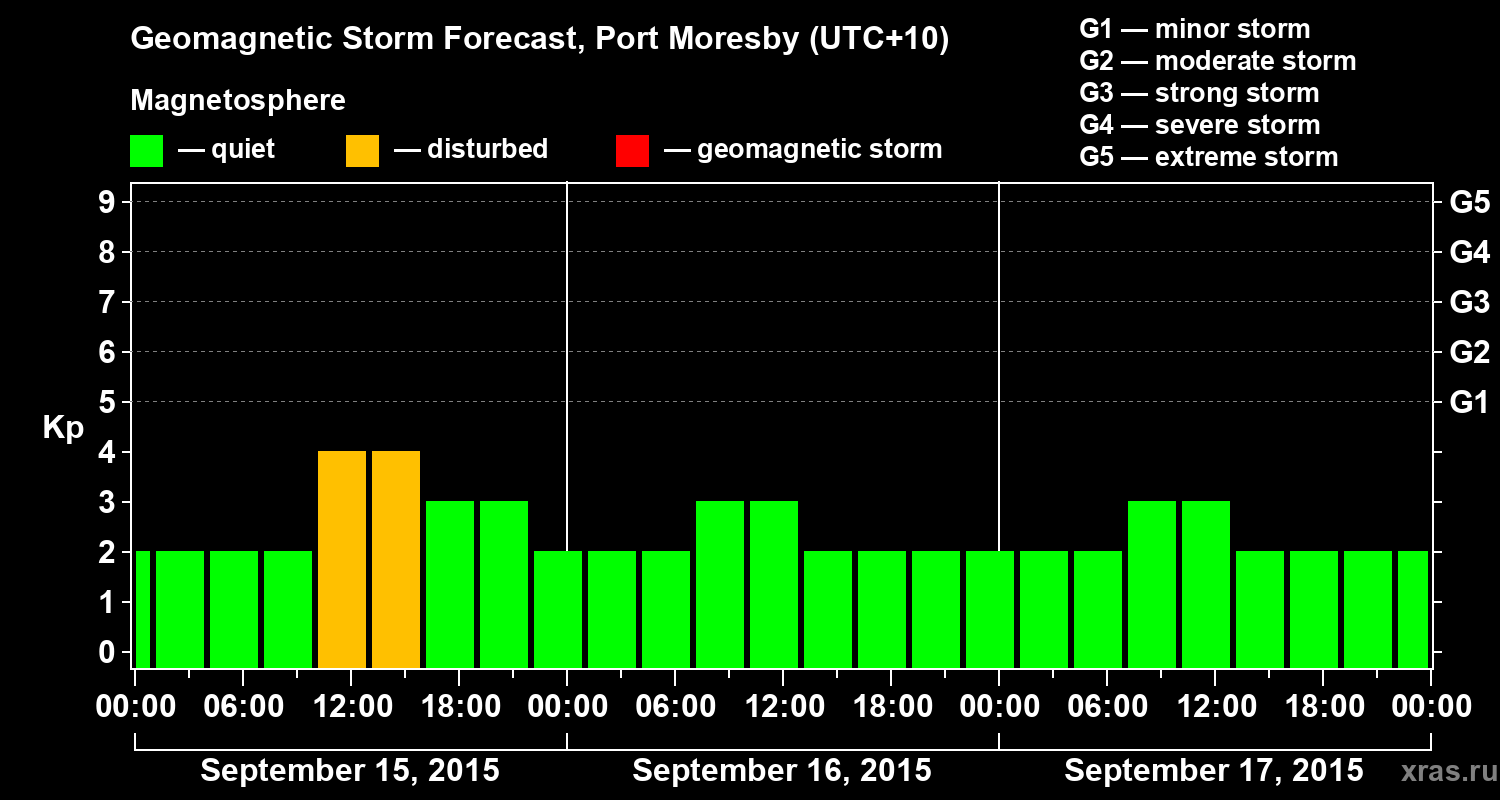 Forecast of the geomagnetic index&nbsp;Kp