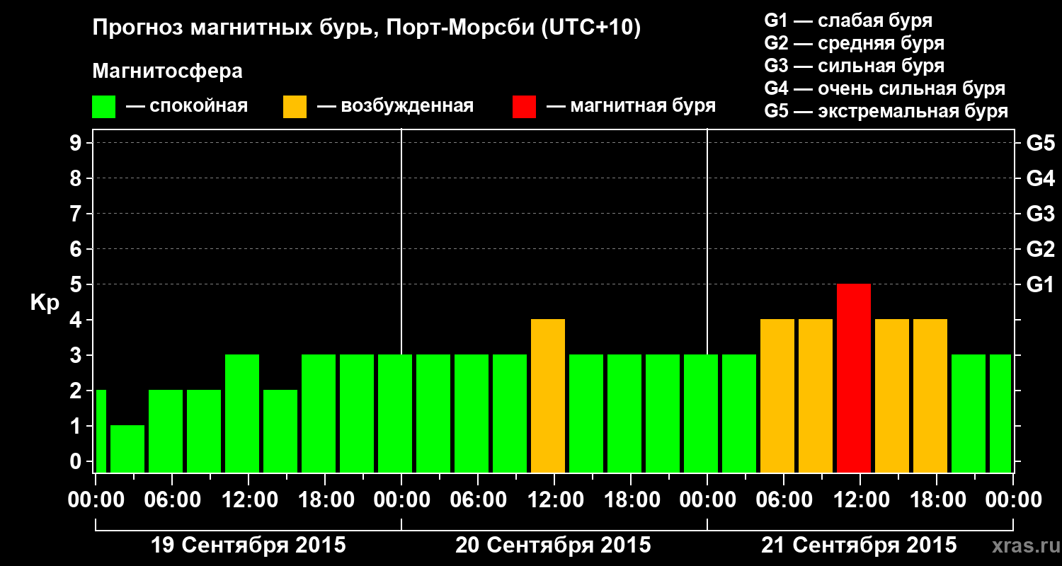 Прогноз геомагнитного индекса&nbsp;Kp
