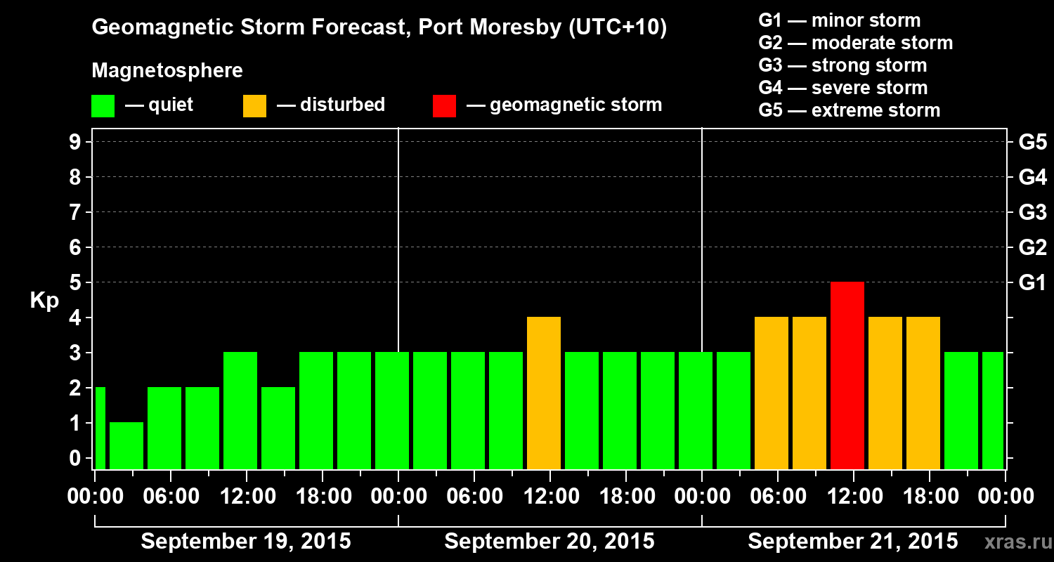 Forecast of the geomagnetic index&nbsp;Kp