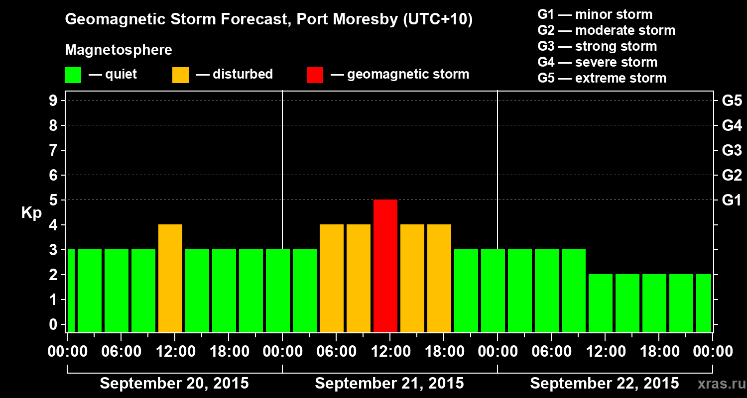Forecast of the geomagnetic index&nbsp;Kp