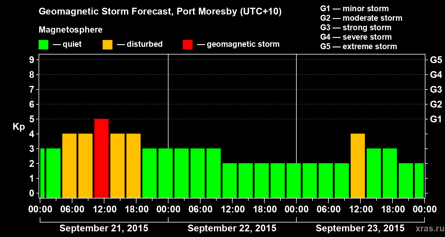 Forecast of the geomagnetic index&nbsp;Kp