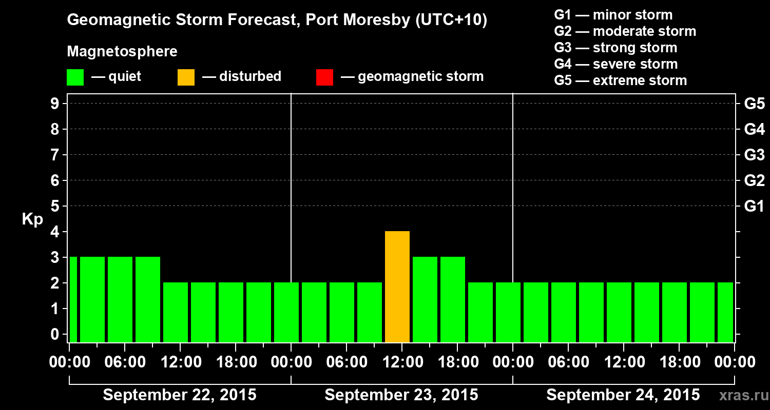 Forecast of the geomagnetic index&nbsp;Kp