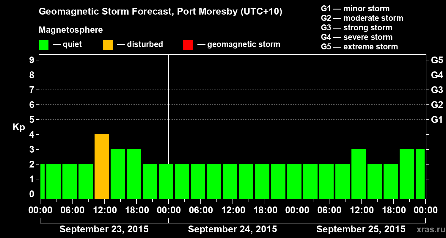 Forecast of the geomagnetic index&nbsp;Kp