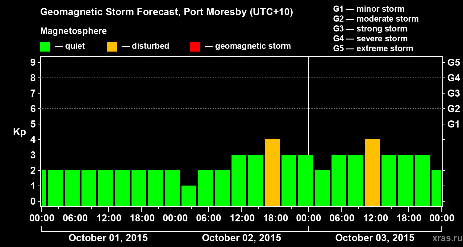 Forecast of the geomagnetic index&nbsp;Kp