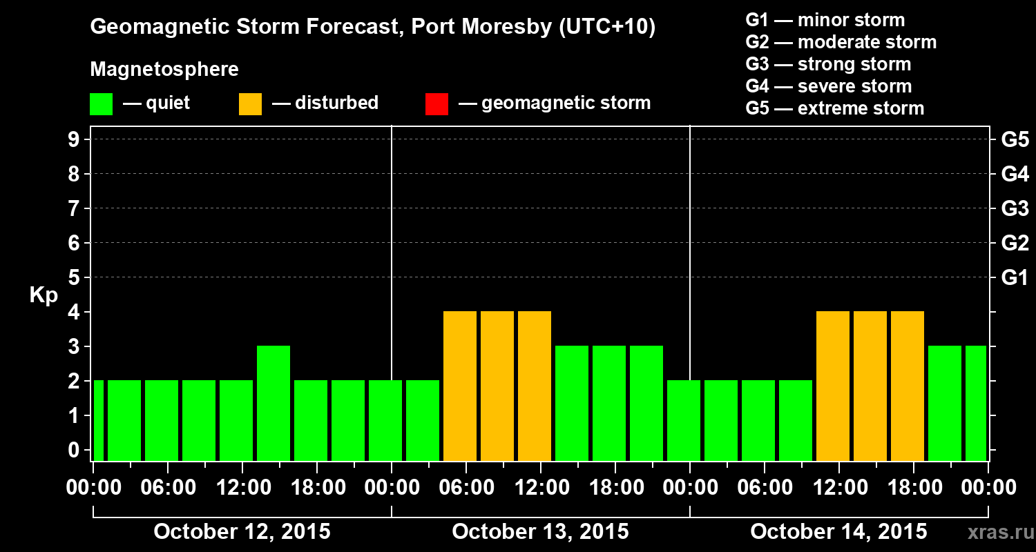 Forecast of the geomagnetic index&nbsp;Kp