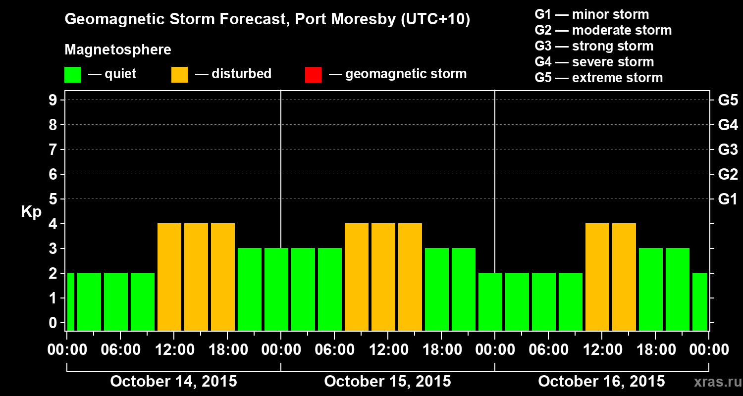 Forecast of the geomagnetic index&nbsp;Kp
