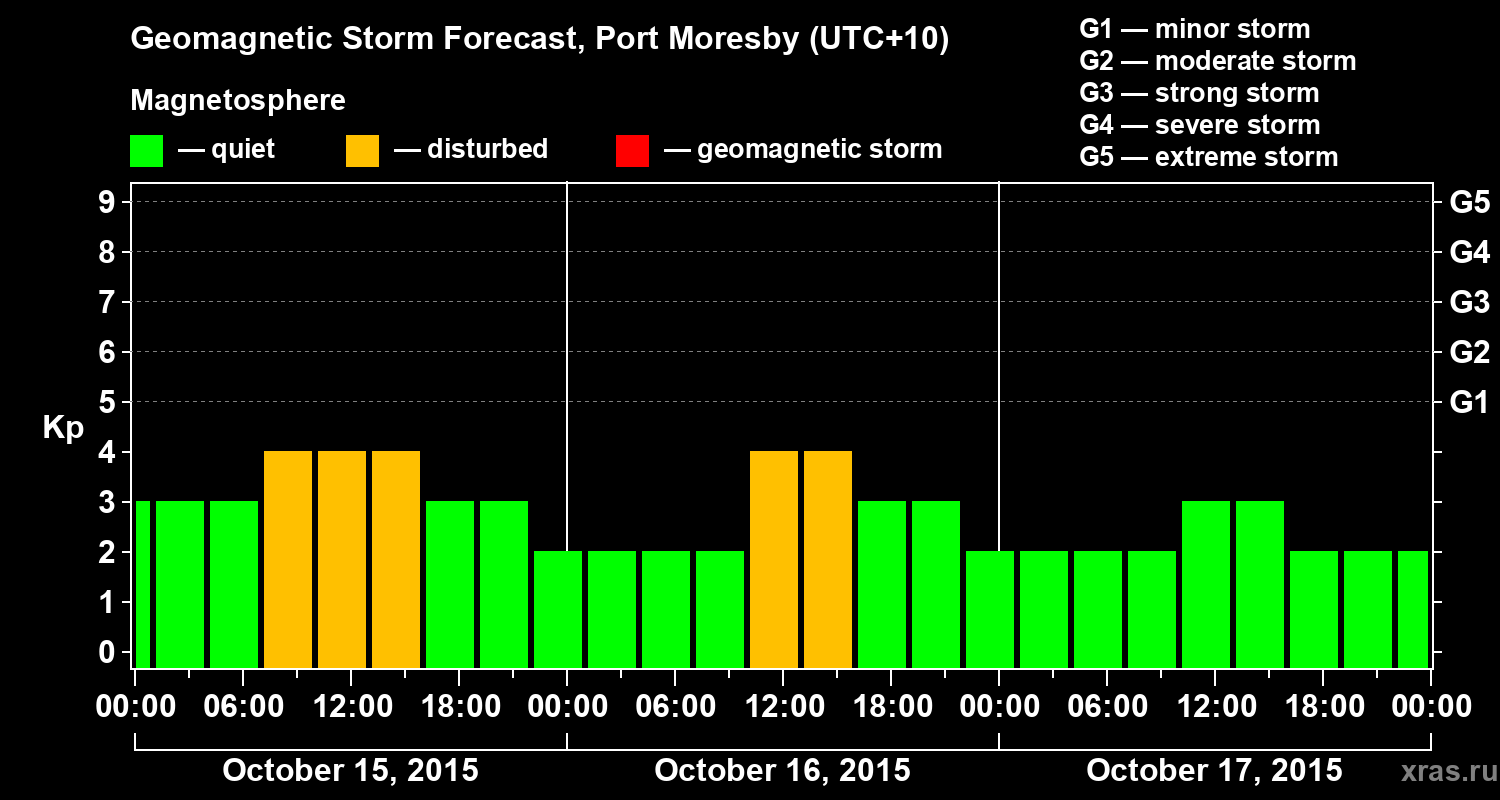 Forecast of the geomagnetic index&nbsp;Kp