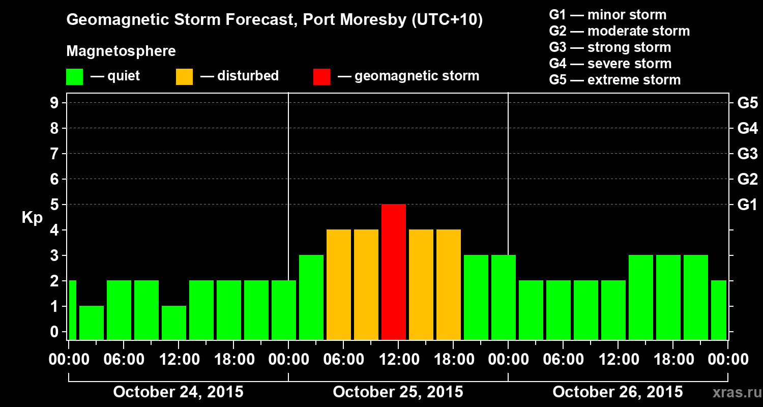 Forecast of the geomagnetic index&nbsp;Kp