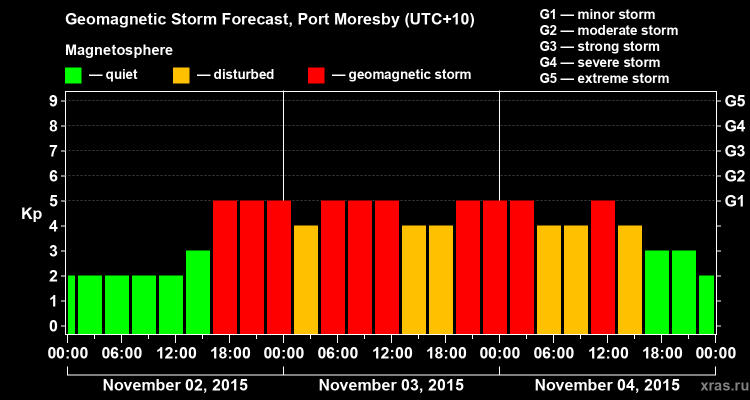 Forecast of the geomagnetic index&nbsp;Kp