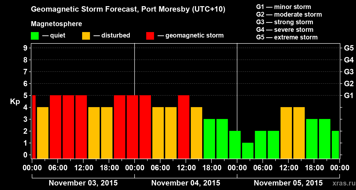 Forecast of the geomagnetic index&nbsp;Kp