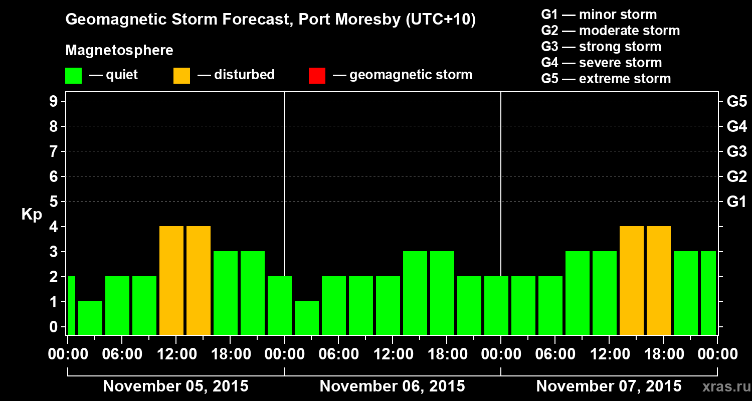 Forecast of the geomagnetic index&nbsp;Kp