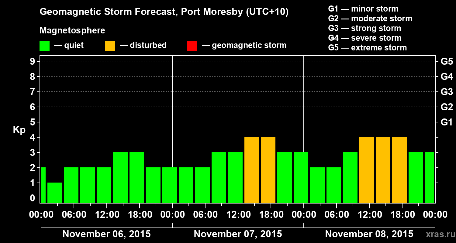 Forecast of the geomagnetic index&nbsp;Kp