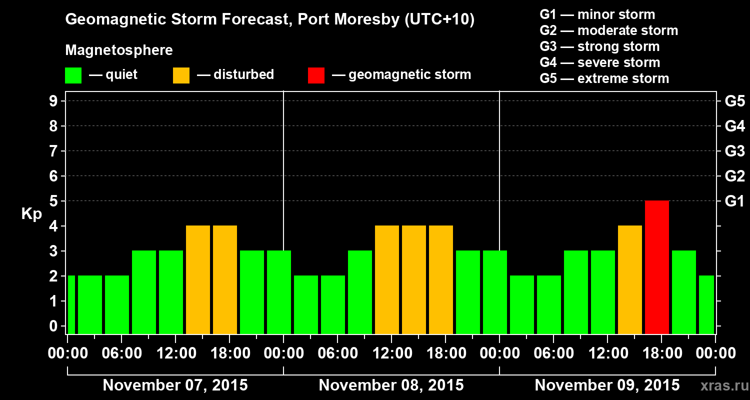 Forecast of the geomagnetic index&nbsp;Kp