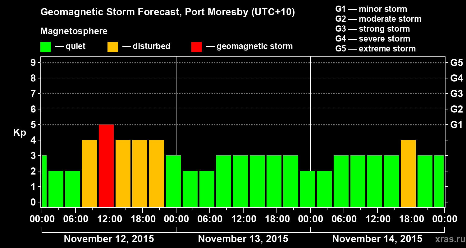 Forecast of the geomagnetic index&nbsp;Kp