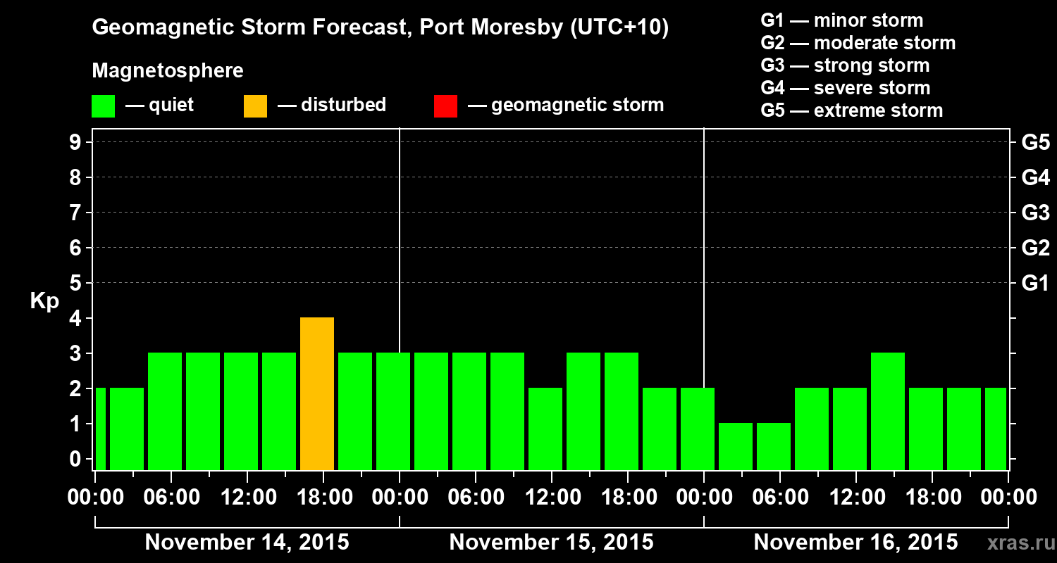 Forecast of the geomagnetic index&nbsp;Kp