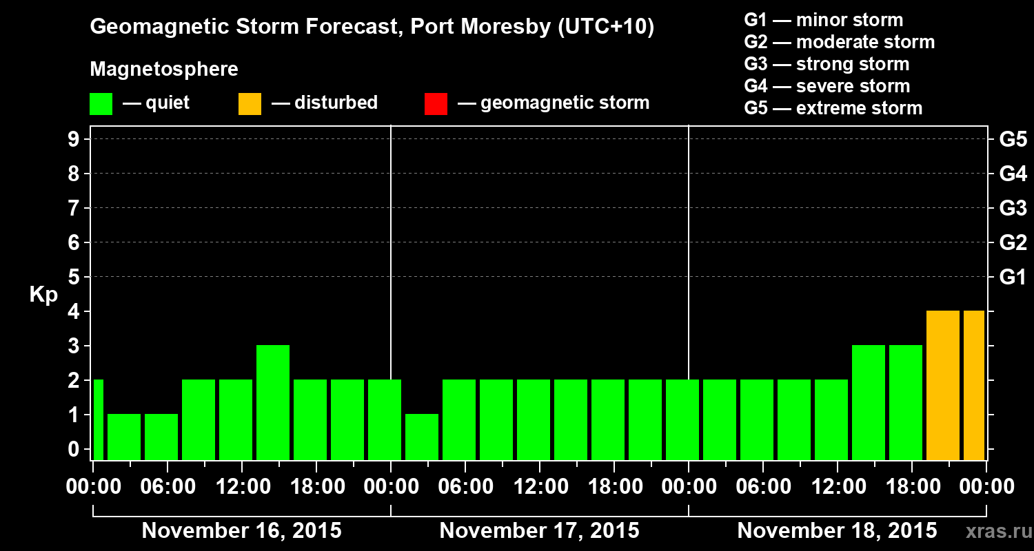 Forecast of the geomagnetic index&nbsp;Kp