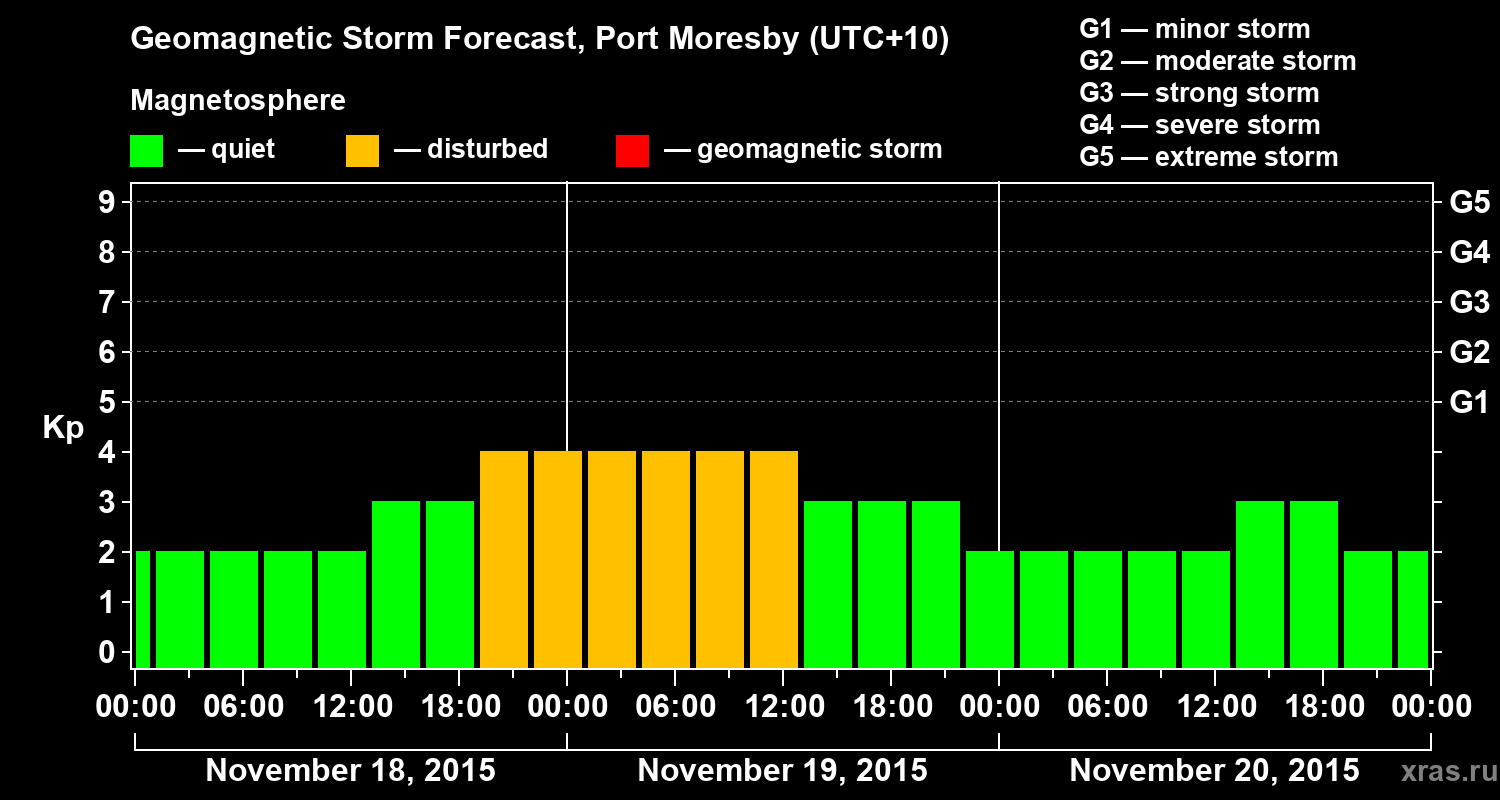 Forecast of the geomagnetic index&nbsp;Kp