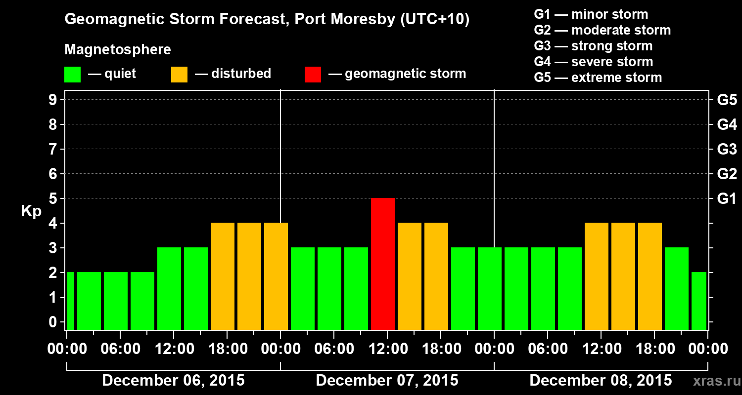 Forecast of the geomagnetic index&nbsp;Kp