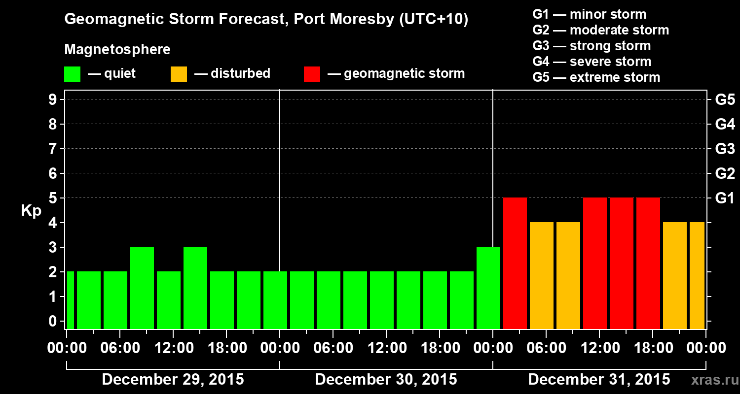 Forecast of the geomagnetic index&nbsp;Kp
