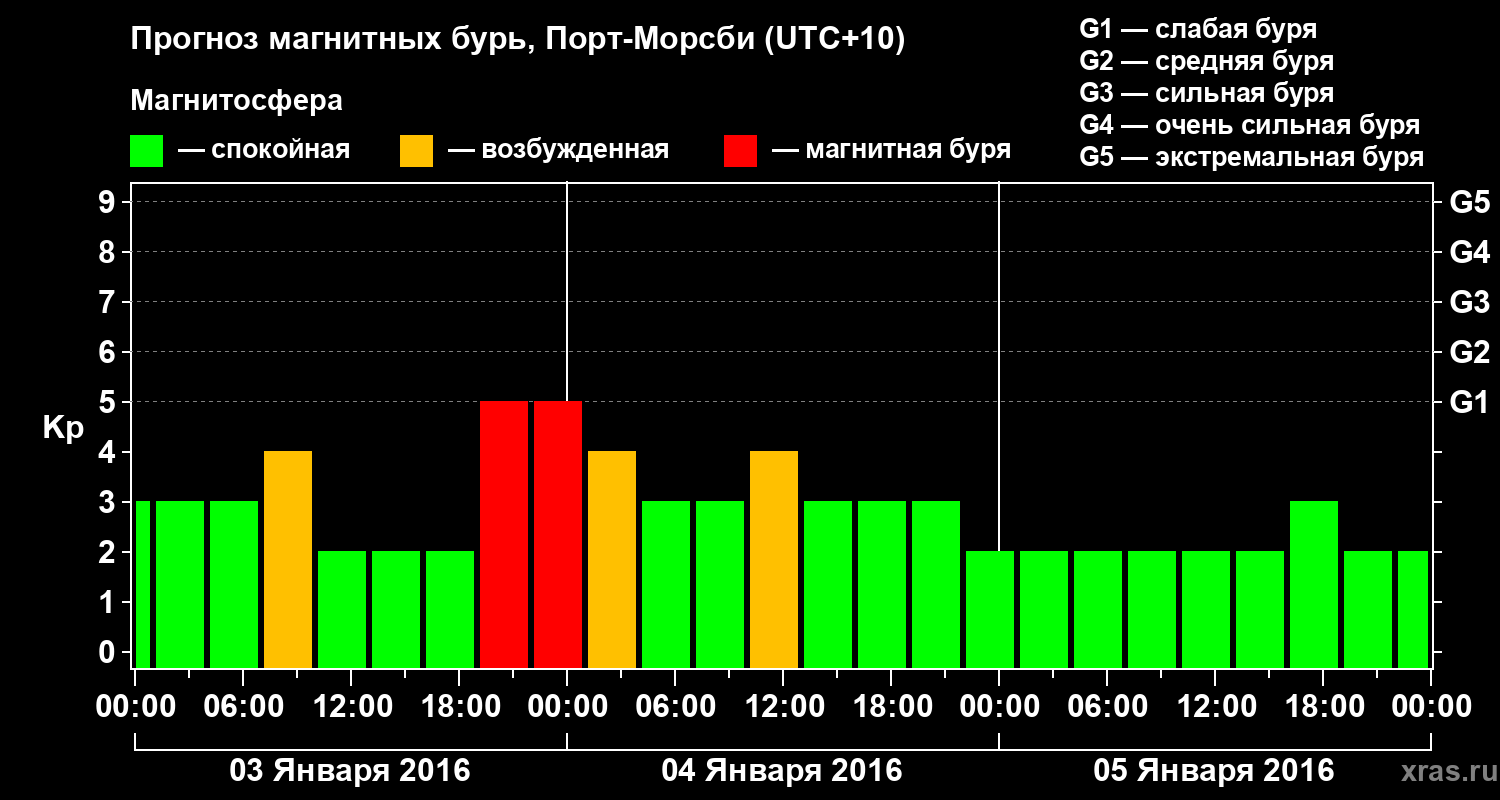 Прогноз геомагнитного индекса&nbsp;Kp