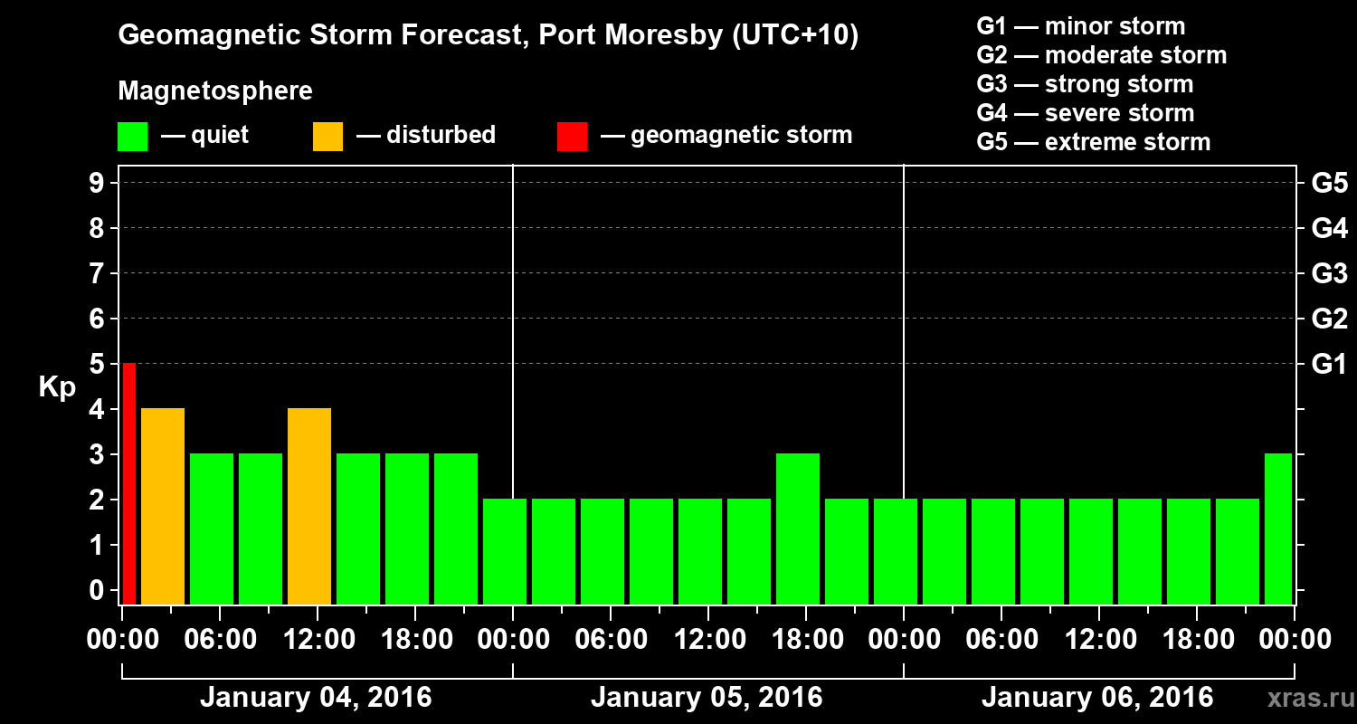 Forecast of the geomagnetic index&nbsp;Kp
