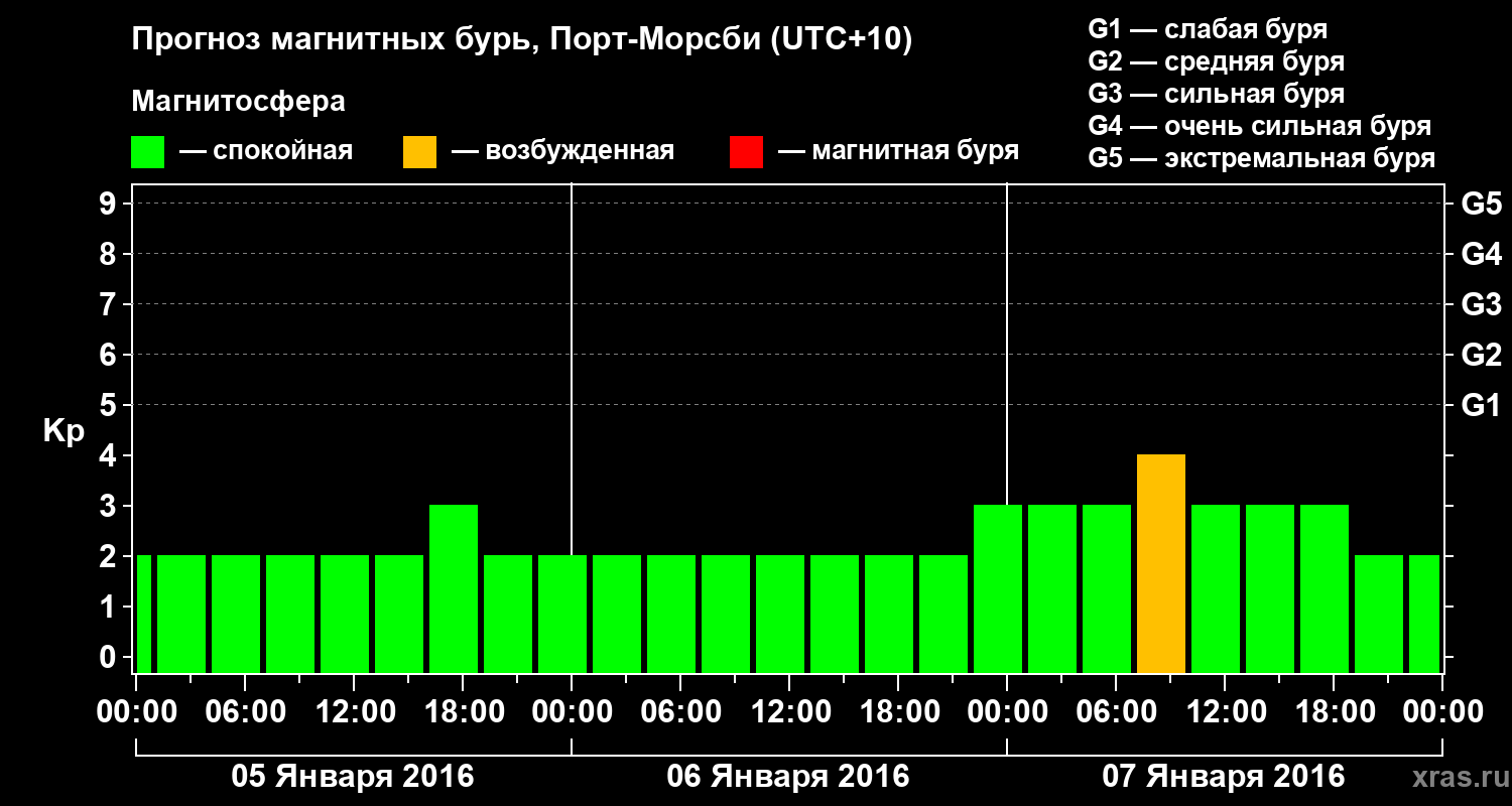 Прогноз геомагнитного индекса&nbsp;Kp