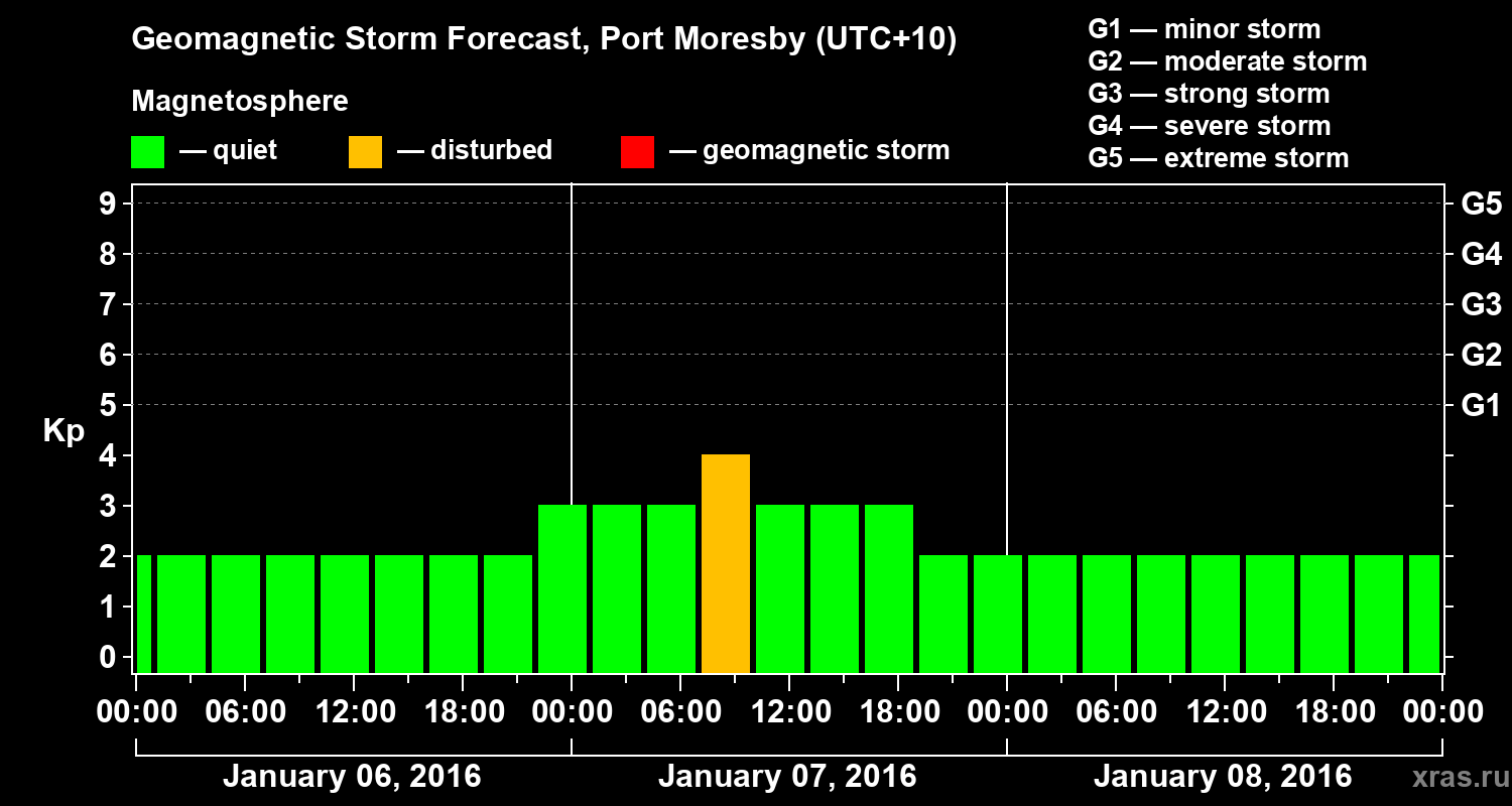 Forecast of the geomagnetic index&nbsp;Kp